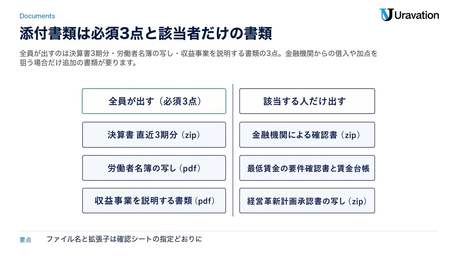 新事業進出・ものづくり商業サービス補助金 第1回の添付書類。全員が出す必須3点は決算書 直近3期分(zip)・労働者名簿の写し(pdf)・収益事業を説明する書類(pdf)。該当する人だけ出すのは金融機関による確認書(zip)・最低賃金の要件確認書と賃金台帳・経営革新計画承認書の写し(zip)