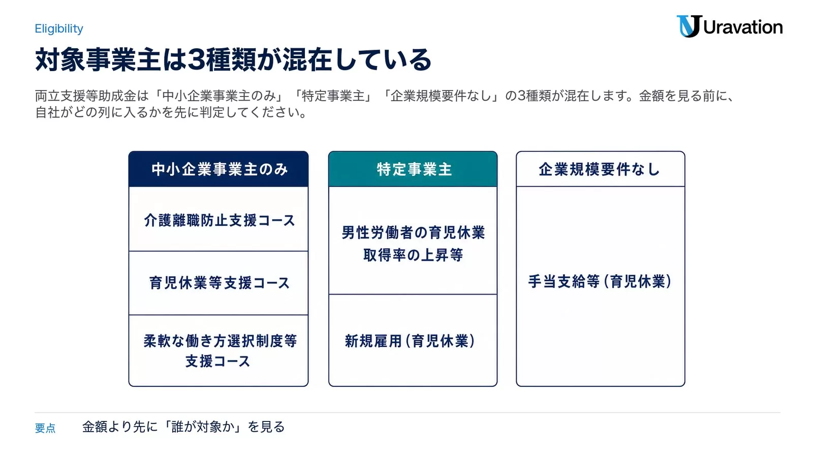 両立支援等助成金 令和8年度の対象事業主の3分類。中小企業事業主のみが対象のコース（介護離職防止支援コース・育児休業等支援コース・柔軟な働き方選択制度等支援コース）、特定事業主が対象の区分（男性労働者の育児休業取得率の上昇等・新規雇用（育児休業））、企業規模要件なしの区分（手当支給等（育児休業））