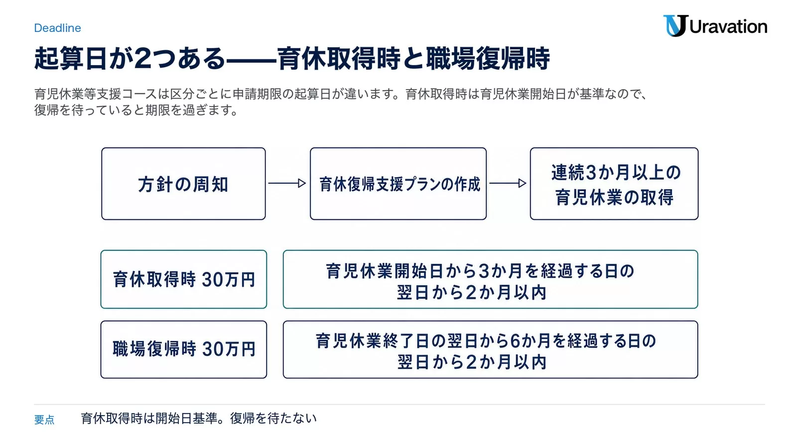 育児休業等支援コースの流れと2つの申請期限。方針の周知→育休復帰支援プランの作成→連続3か月以上の育児休業の取得と進み、育休取得時30万円は育児休業開始日から3か月を経過する日の翌日から2か月以内、職場復帰時30万円は育児休業終了日の翌日から6か月を経過する日の翌日から2か月以内が申請期限