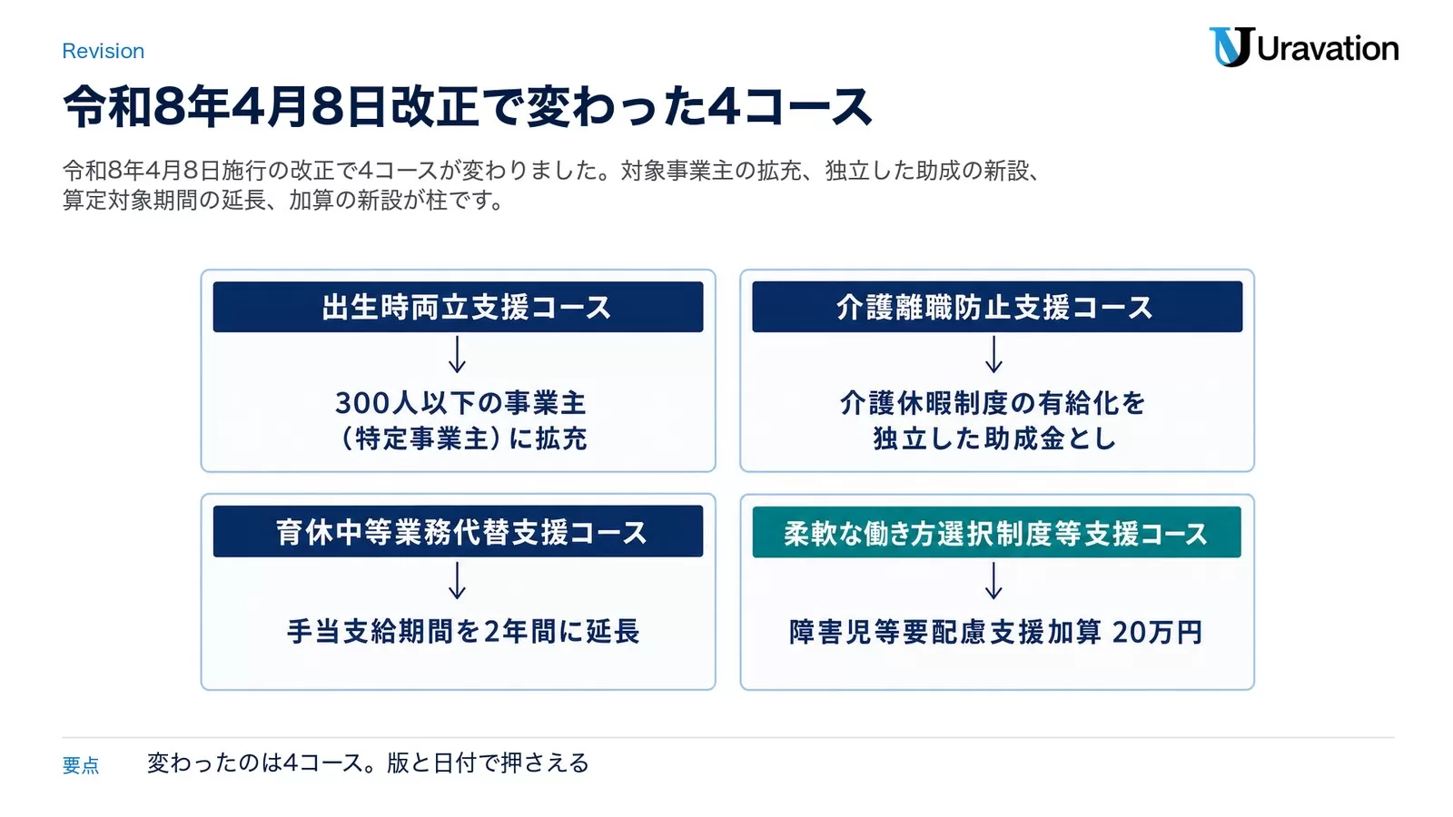令和8年4月8日改正で変わった4コースの要点。出生時両立支援コースは取得率の上昇等を特定事業主に拡充、介護離職防止支援コースは介護休暇制度の有給化を独立した助成金に、育休中等業務代替支援コースは業務代替手当の算定対象期間を2年間に延長、柔軟な働き方選択制度等支援コースは障害児等要配慮支援加算20万円を新設