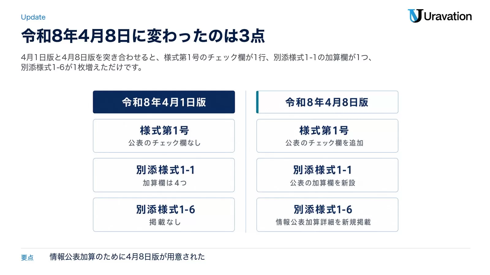 キャリアアップ助成金の様式の令和8年4月1日版と4月8日版の違い。4月1日版は様式第1号に公表のチェック欄なし・別添様式1-1の加算欄は4つ・別添様式1-6は掲載なし。4月8日版は様式第1号に公表のチェック欄を追加・別添様式1-1に公表の加算欄を新設・別添様式1-6 情報公表加算詳細を新規掲載