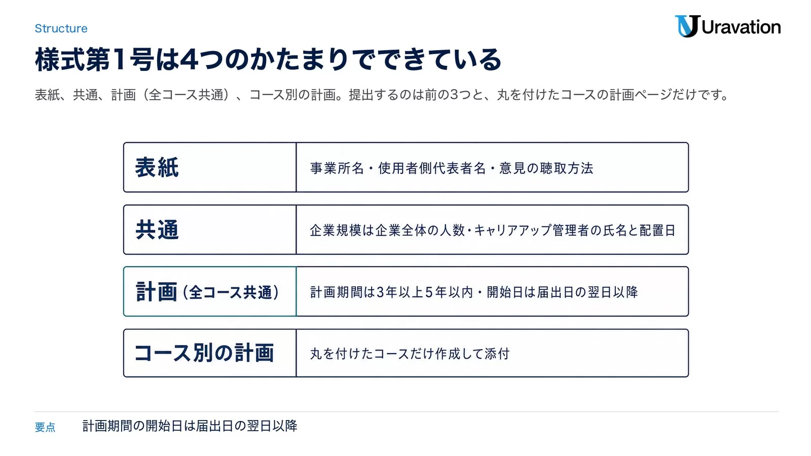 キャリアアップ計画書（様式第1号）の4層構成。表紙は事業所名・使用者側代表者名・意見の聴取方法、共通は企業規模（企業全体の人数）とキャリアアップ管理者の氏名と配置日、計画（全コース共通）は計画期間3年以上5年以内で開始日は届出日の翌日以降、コース別の計画は丸を付けたコースだけ作成して添付