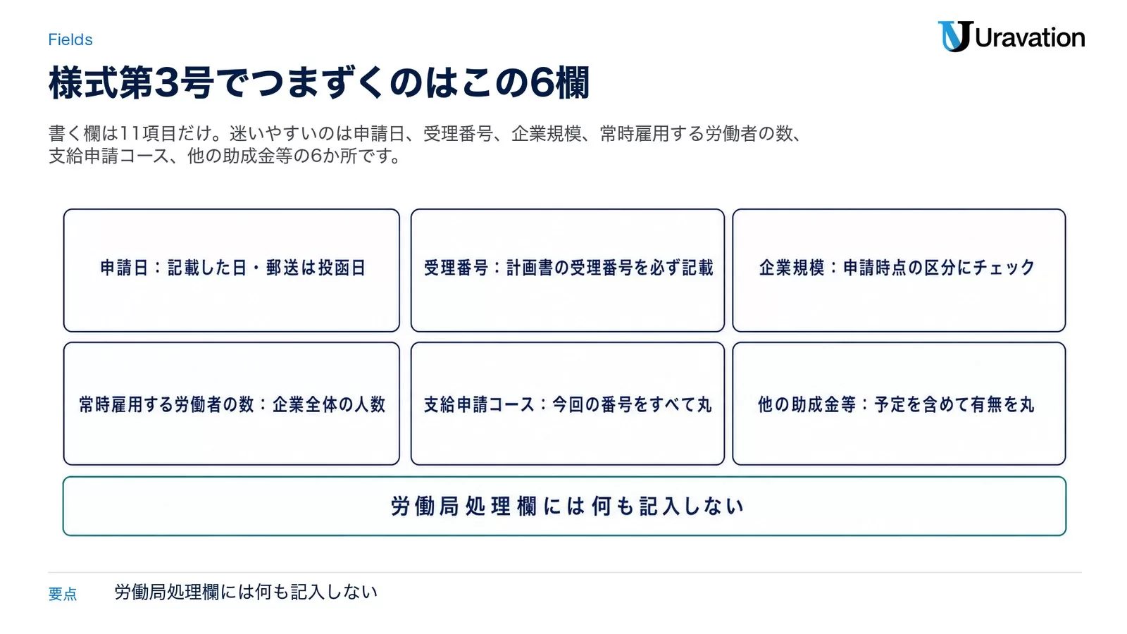 キャリアアップ助成金支給申請書（様式第3号）で間違えやすい6つの欄。申請日は記載した日で郵送は投函日、受理番号は計画書の受理番号を必ず記載、企業規模は申請時点の区分にチェック、常時雇用する労働者の数は企業全体の人数、支給申請コースは今回の番号をすべて丸、他の助成金等は予定を含めて有無を丸。労働局処理欄には何も記入しない
