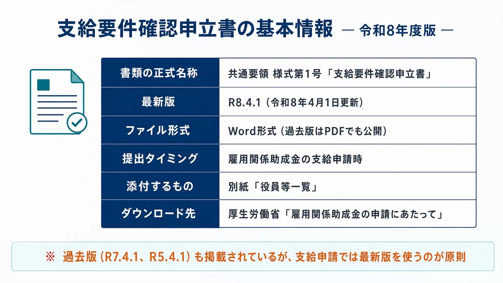 支給要件確認申立書の基本情報の一覧。正式名称は共通要領 様式第1号「支給要件確認申立書」、最新版はR8.4.1（令和8年4月1日更新）、Word形式、提出タイミングは雇用関係助成金の支給申請時、添付は別紙「役員等一覧」、ダウンロード先は厚生労働省「雇用関係助成金の申請にあたって」