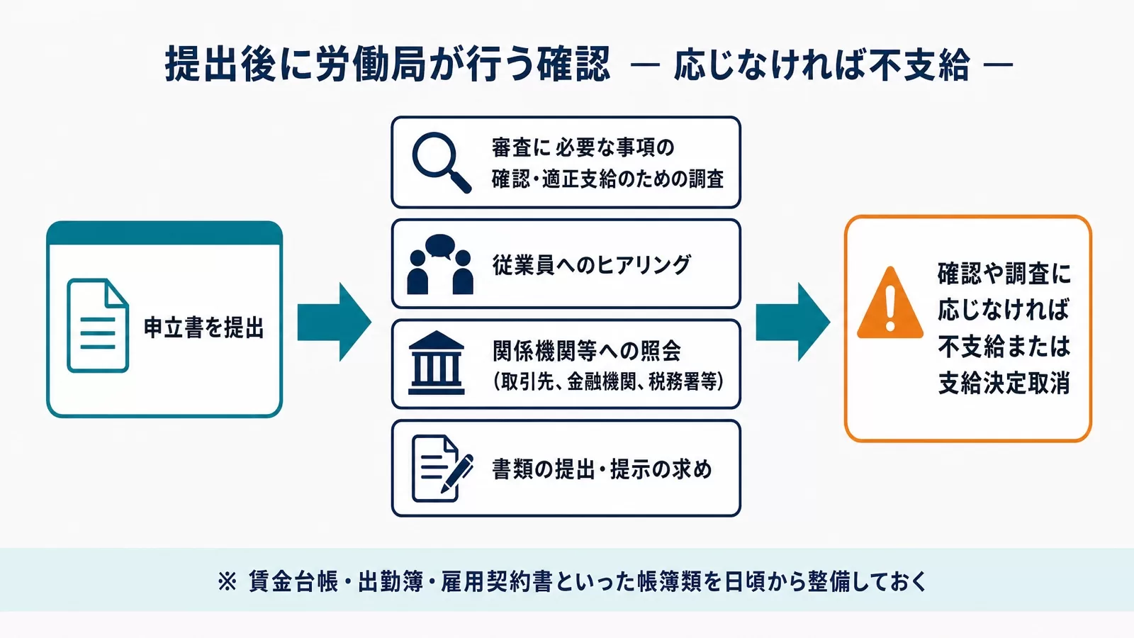 支給要件確認申立書の提出後に労働局が行う確認の流れ。審査に必要な事項の確認・調査、従業員へのヒアリング、関係機関等への照会（取引先、金融機関、税務署等）、書類の提出・提示の求めがあり、確認や調査に応じなければ不支給または支給決定取消になる