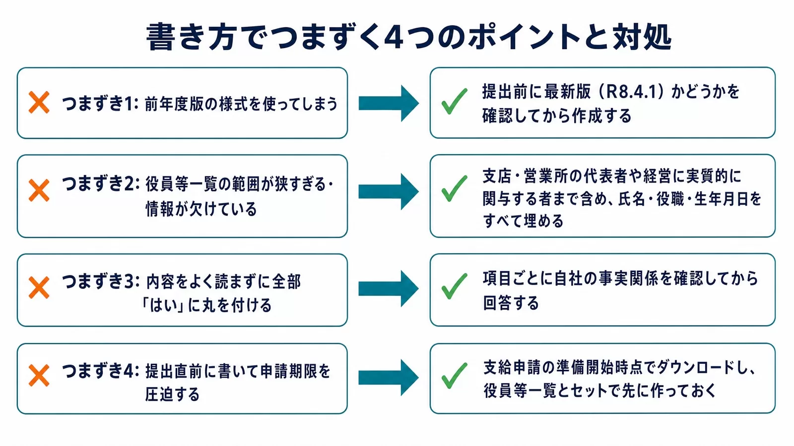 支給要件確認申立書の書き方でつまずく4つのポイントと対処。前年度版の様式を使う→最新版R8.4.1か確認、役員等一覧の範囲が狭い・情報が欠ける→支店・営業所の代表者や経営に実質的に関与する者まで氏名・役職・生年月日を埋める、全部「はい」に丸を付ける→項目ごとに事実関係を確認、提出直前に書く→準備開始時点で役員等一覧とセットで先に作る