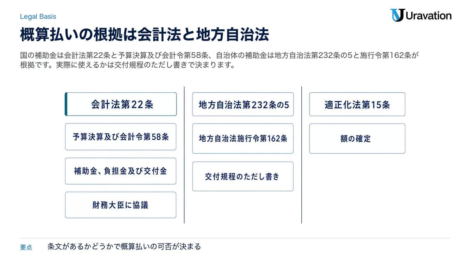 概算払いの根拠法令。国の補助金は会計法第22条を起点に予算決算及び会計令第58条で補助金、負担金及び交付金が対象とされ、財務大臣に協議が必要。自治体は地方自治法第232条の5と地方自治法施行令第162条が根拠で、実際の可否は交付規程のただし書きによる。精算払いは適正化法第15条の額の確定が根拠