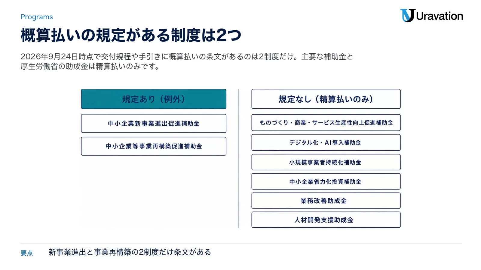 2026年9月24日時点の制度別の概算払いの可否。規定あり（例外）は中小企業新事業進出促進補助金と中小企業等事業再構築促進補助金の2つ。規定なし（精算払いのみ）はものづくり・商業・サービス生産性向上促進補助金、デジタル化・AI導入補助金、小規模事業者持続化補助金、中小企業省力化投資補助金、業務改善助成金、人材開発支援助成金
