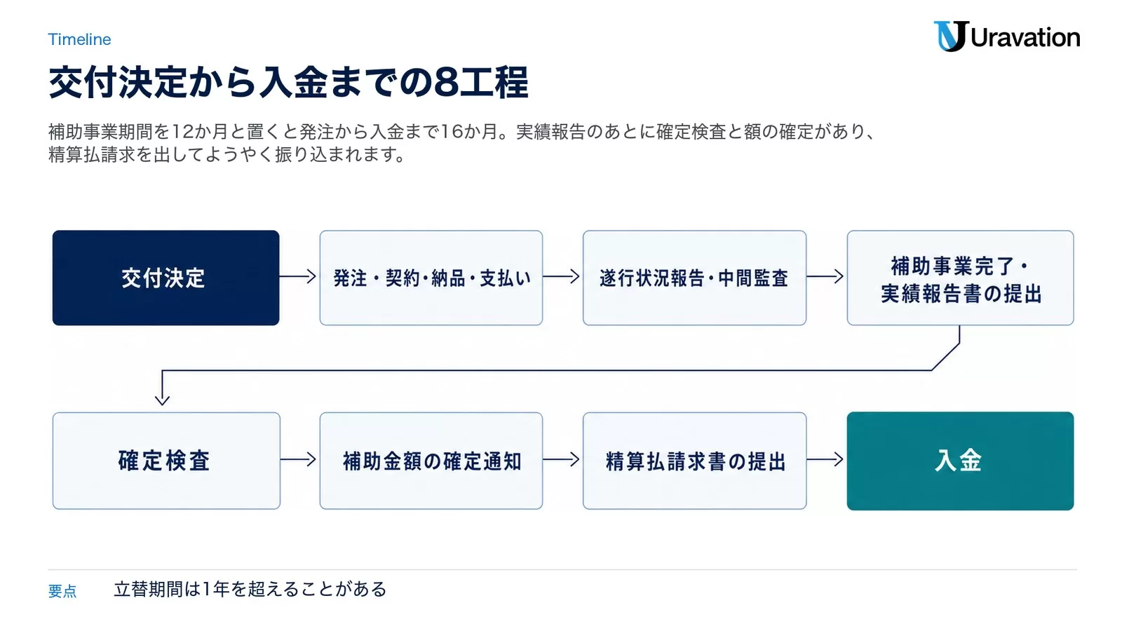 精算払いのみの制度で交付決定から入金までに通る8工程。交付決定、発注・契約・納品・支払い、遂行状況報告・中間監査、補助事業完了・実績報告書の提出、確定検査、補助金額の確定通知、精算払請求書の提出、入金の順に進む