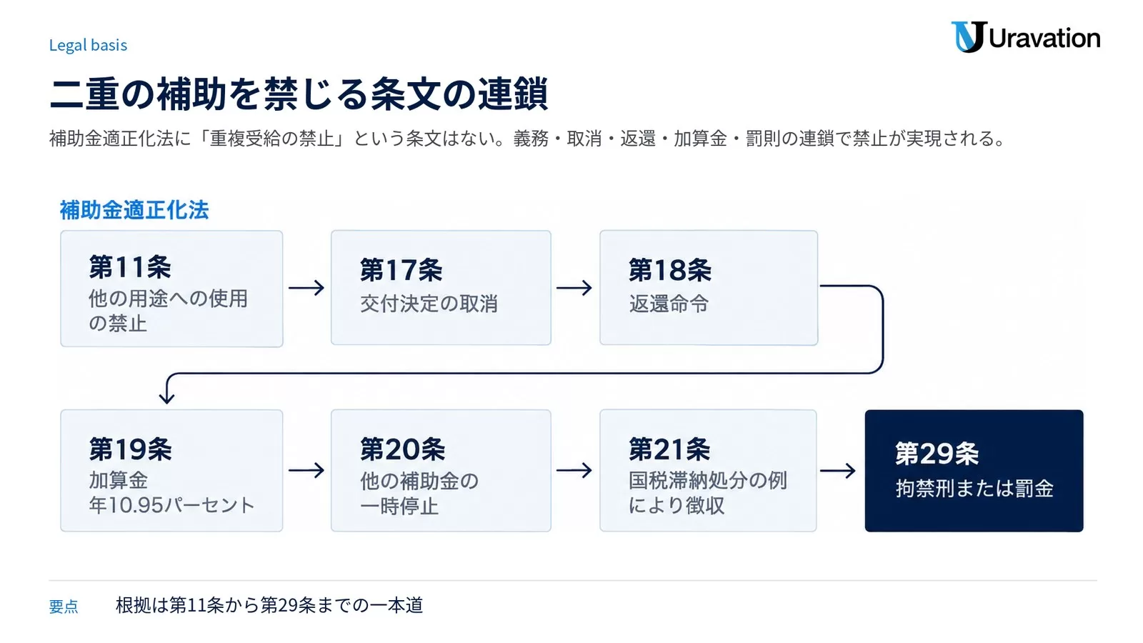 補助金適正化法の第11条から第29条までを左から右へ並べ、他の用途への使用の禁止、交付決定の取消、返還命令、加算金、他の補助金の一時停止、徴収、拘禁刑または罰金へつながる流れを示した図