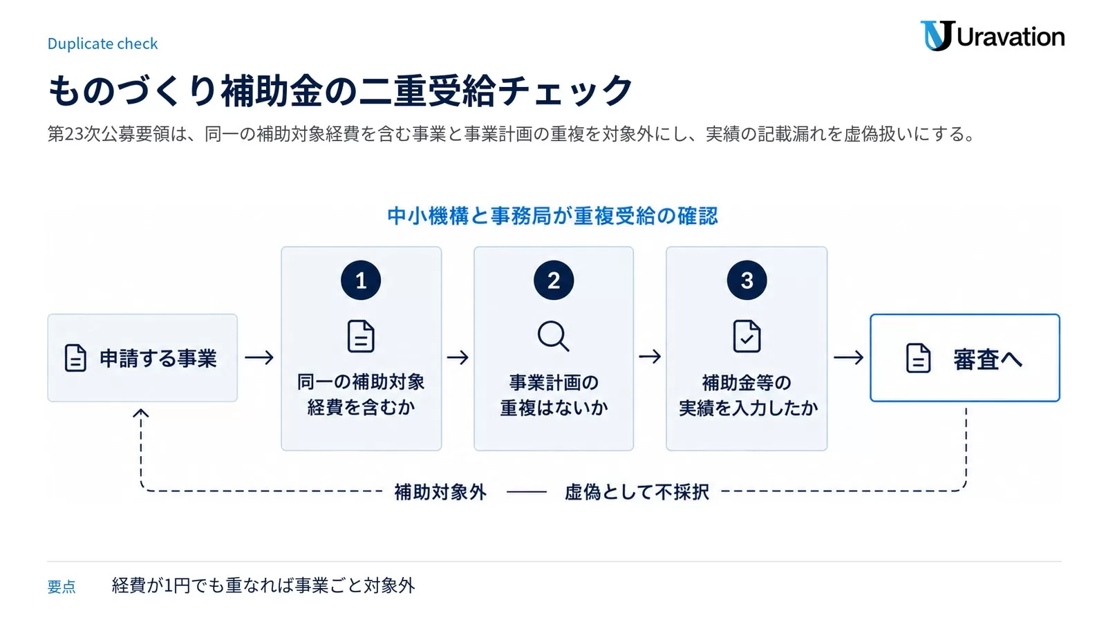 申請する事業が、同一の補助対象経費を含むか、事業計画の重複はないか、補助金等の実績を入力したかの三つの関門を通り、外れると補助対象外や虚偽として不採択になる流れを示した図