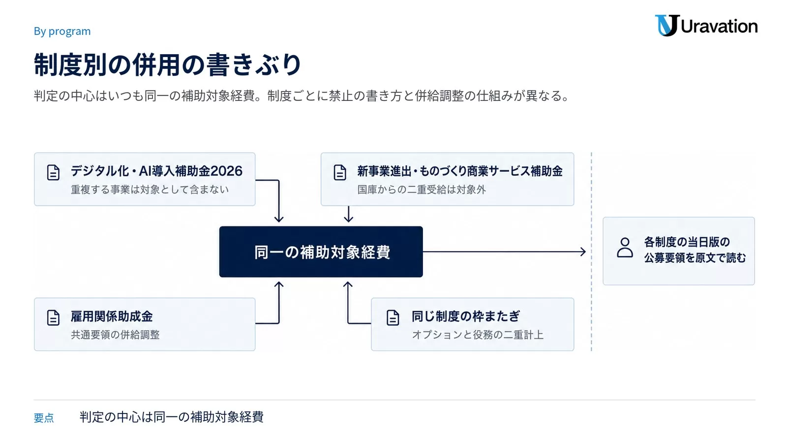 中央に同一の補助対象経費を置き、デジタル化・AI導入補助金2026、新事業進出・ものづくり商業サービス補助金、雇用関係助成金、同じ制度の枠またぎの四つが結ばれた関係図