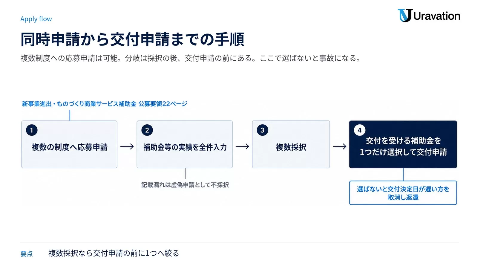 複数の制度へ応募申請、補助金等の実績を全件入力、複数採択、交付を受ける補助金を1つだけ選択して交付申請という四段階を番号付きで並べた図