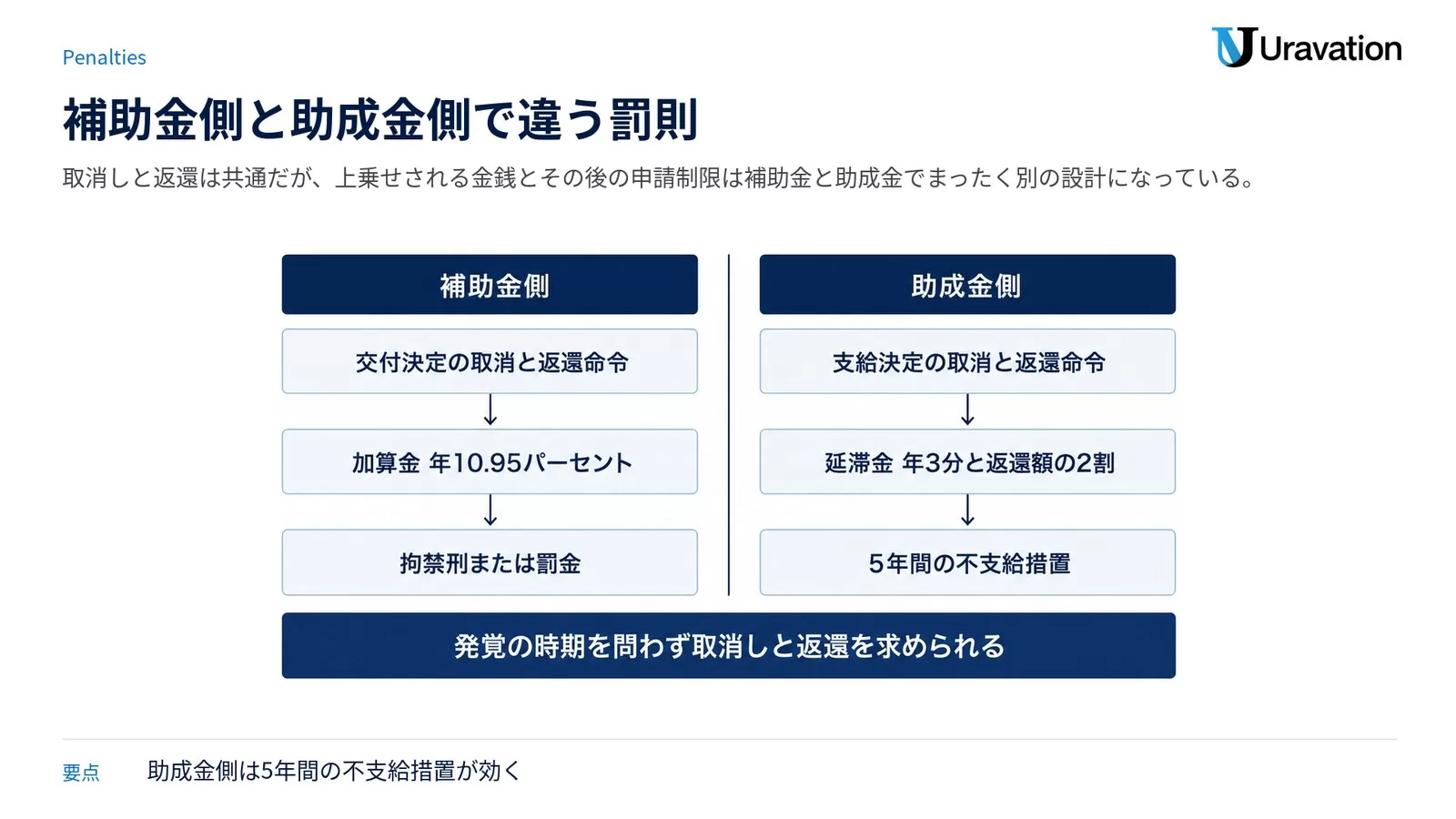 左に補助金側の交付決定の取消と返還命令、加算金、拘禁刑または罰金を、右に助成金側の支給決定の取消と返還命令、延滞金と返還額の2割、5年間の不支給措置を並べた対比図
