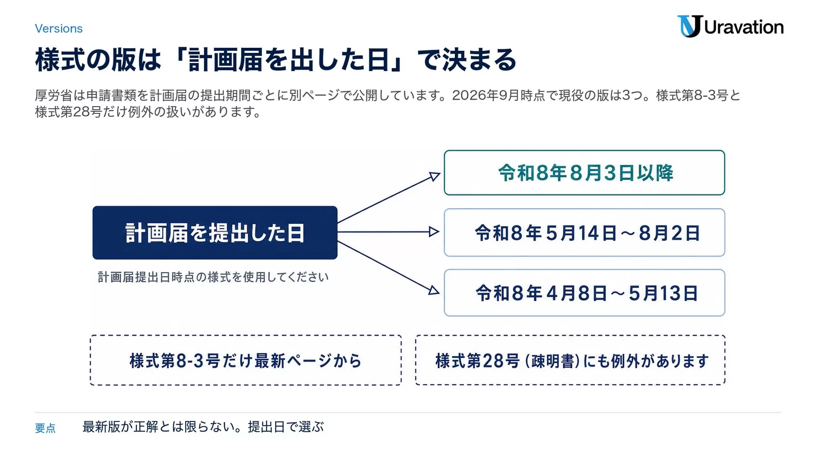 人材開発支援助成金の様式の版を選ぶ分岐。計画届を提出した日で版が決まり、令和8年8月3日以降・令和8年5月14日〜8月2日・令和8年4月8日〜5月13日の3ページに分かれる。様式第8-3号は最新版、様式第28号は提出日を問わず提出という例外がある