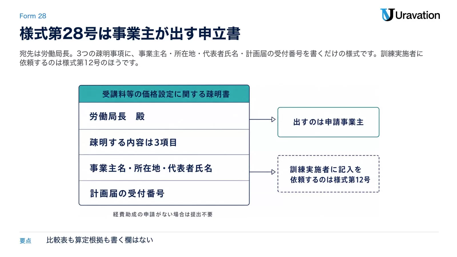 受講料等の価格設定に関する疎明書（様式第28号）の構成。労働局長宛てで、疎明する内容は3項目、記入欄は事業主名・所在地・代表者氏名と計画届の受付番号。提出するのは申請事業主で、訓練実施者に頼むのは様式第12号。経費助成の申請がなければ不要