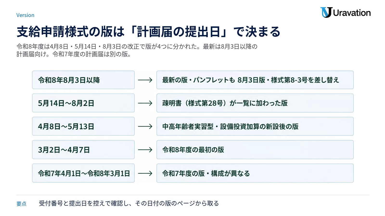 支給申請様式の版の選び方。令和8年8月3日以降は最新の版でパンフレットも 8月3日版・様式第8-3号を差し替え、5月14日〜8月2日は疎明書（様式第28号）が一覧に加わった版、4月8日〜5月13日は中高年齢者実習型・設備投資加算の新設後の版、3月2日〜4月7日は令和8年度の最初の版、令和7年4月1日〜令和8年3月1日は令和7年度の版で構成が異なる