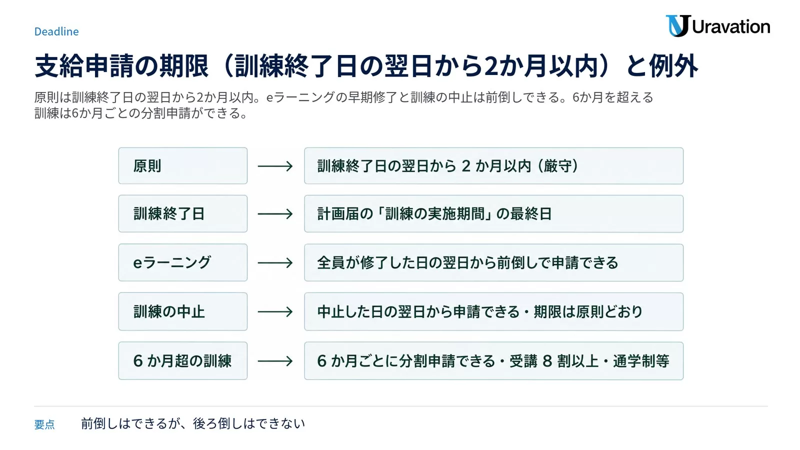 支給申請の期限と例外。原則は訓練終了日の翌日から 2 か月以内（厳守）、訓練終了日は計画届の「訓練の実施期間」の最終日、e ラーニングは全員が修了した日の翌日から前倒しで申請できる、訓練の中止は中止した日の翌日から申請できるが期限は原則どおり、6 か月超の訓練は 6 か月ごとに分割申請できる（受講 8 割以上・通学制等）