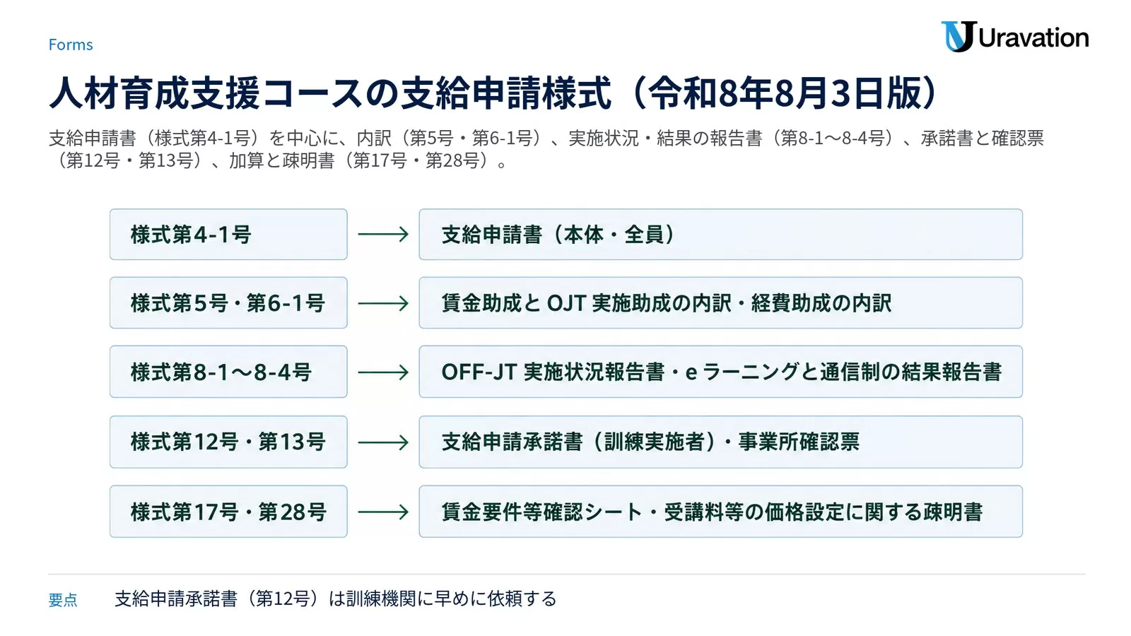 人材育成支援コースの支給申請様式。様式第4-1号は支給申請書（本体・全員）、様式第5号・第6-1号は賃金助成と OJT 実施助成の内訳・経費助成の内訳、様式第8-1〜8-4号は OFF-JT 実施状況報告書・e ラーニングと通信制の結果報告書、様式第12号・第13号は支給申請承諾書（訓練実施者）・事業所確認票、様式第17号・第28号は賃金要件等確認シート・受講料等の価格設定に関する疎明書