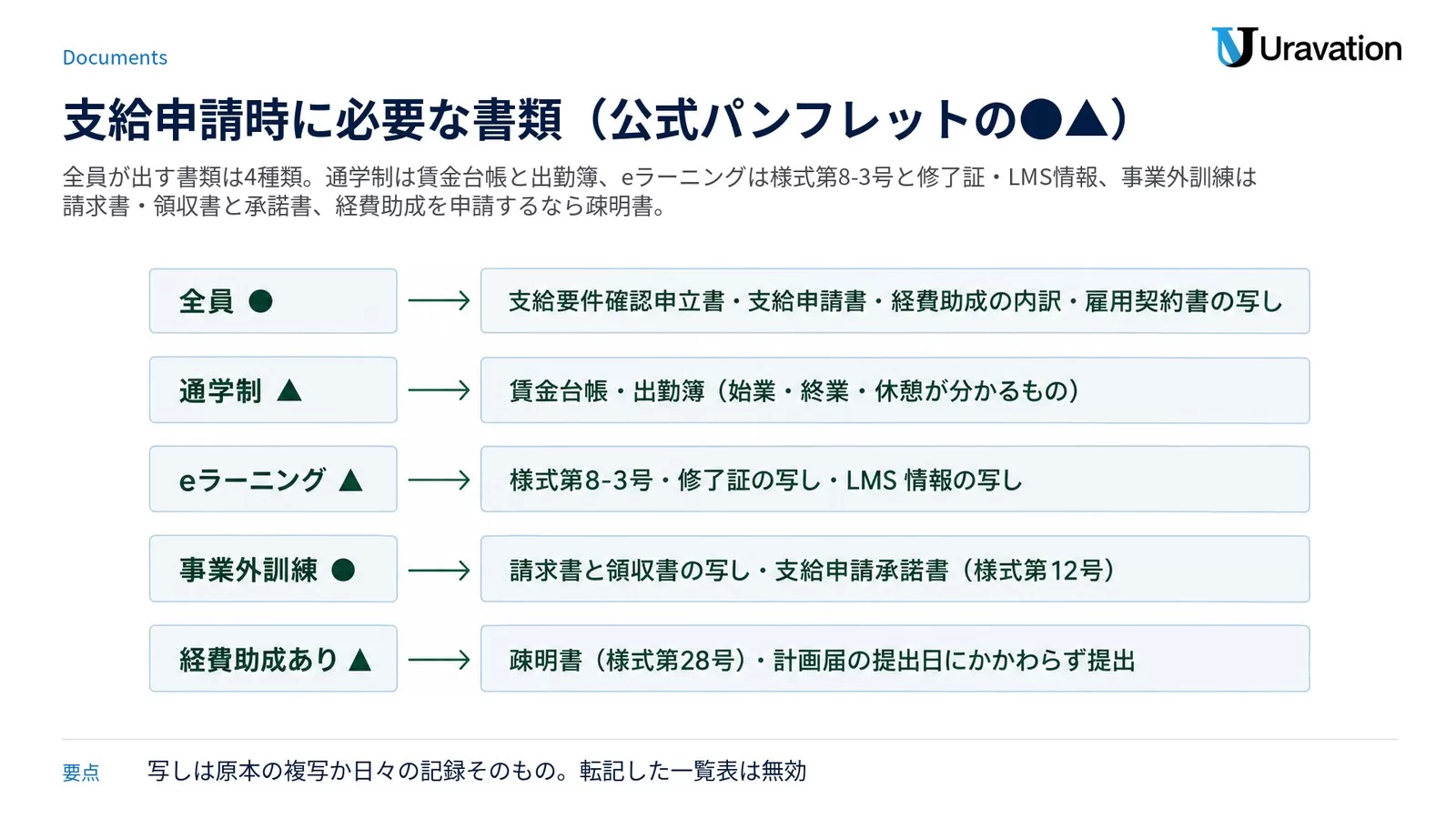 支給申請時に必要な書類。全員は支給要件確認申立書・支給申請書・経費助成の内訳・雇用契約書の写し、通学制は賃金台帳・出勤簿（始業・終業・休憩が分かるもの）、e ラーニングは様式第8-3号・修了証の写し・LMS 情報の写し、事業外訓練は請求書と領収書の写し・支給申請承諾書（様式第12号）、経費助成ありは疎明書（様式第28号）を計画届の提出日にかかわらず提出