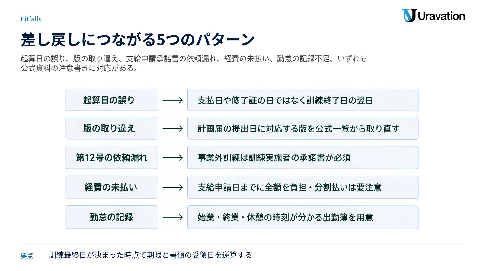 差し戻しにつながる 5 つのパターン。起算日の誤りは支払日や修了証の日ではなく訓練終了日の翌日、版の取り違えは計画届の提出日に対応する版を公式一覧から取り直す、第12号の依頼漏れは事業外訓練では訓練実施者の承諾書が必須、経費の未払いは支給申請日までに全額を負担し分割払いは要注意、勤怠の記録は始業・終業・休憩の時刻が分かる出勤簿を用意