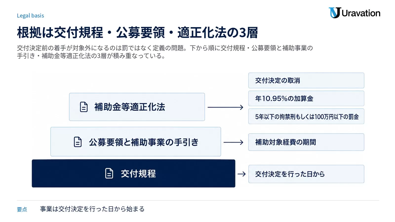 交付規程・公募要領と補助事業の手引き・補助金等適正化法の3層構造と、それぞれから導かれる交付決定の取消・年10.95%の加算金・拘禁刑または罰金を示した図