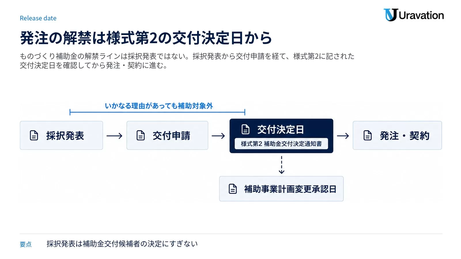 採択発表から交付申請、様式第2の補助金交付決定通知書に記された交付決定日、そして発注・契約へ進む流れと、もう一つの解禁日である補助事業計画変更承認日を示した図