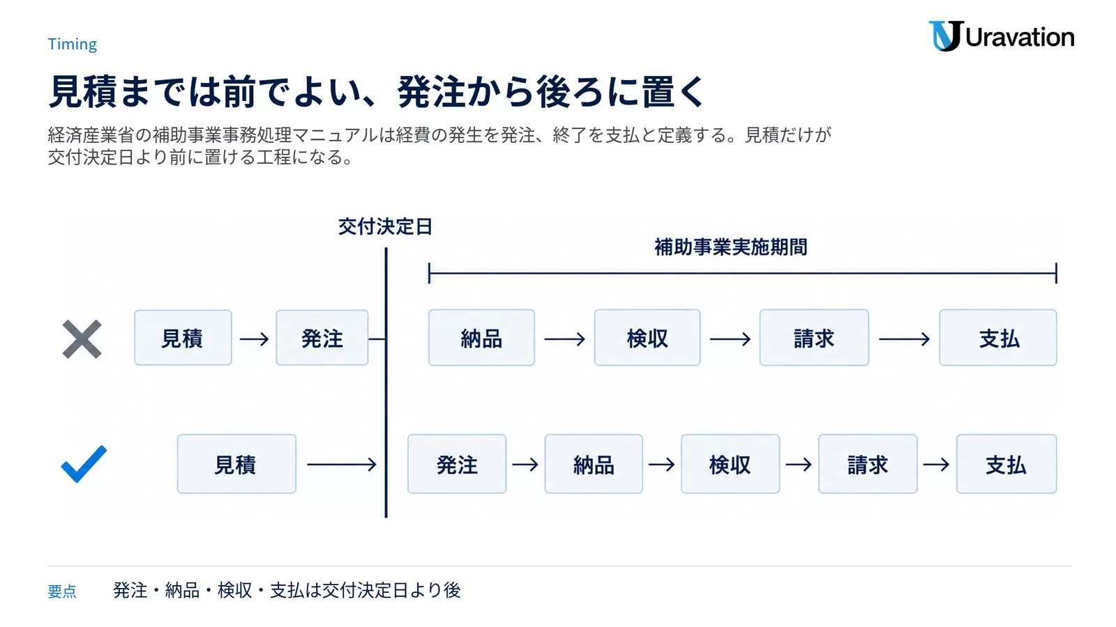 見積・発注・納品・検収・請求・支払の6工程を交付決定日の線で区切り、発注が線より前にある不可のパターンと、見積だけが線より前にある可のパターンを上下に並べた図