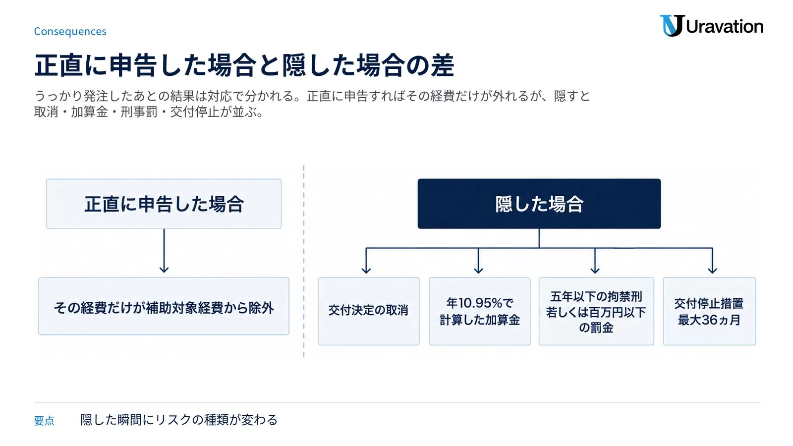 正直に申告した場合はその経費だけが補助対象経費から除外される一方、隠した場合は交付決定の取消・年10.95%で計算した加算金・拘禁刑または罰金・交付停止措置 最大36ヵ月が並ぶことを左右で比較した図