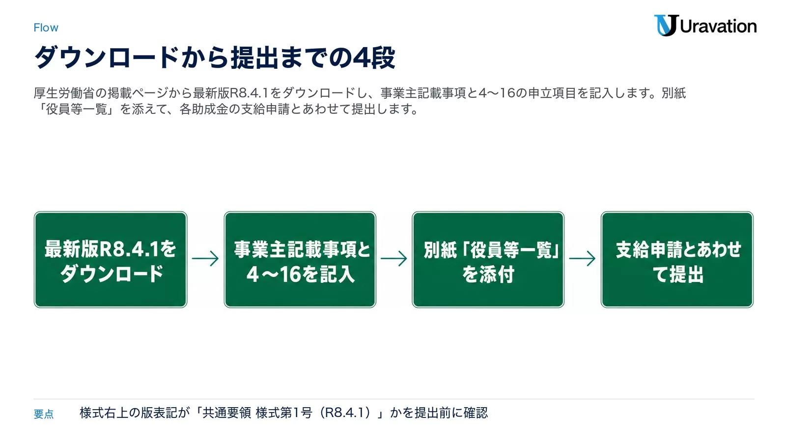 支給要件確認申立書のダウンロードから提出までの4段。最新版R8.4.1をダウンロード、事業主記載事項と4〜16を記入、別紙「役員等一覧」を添付、支給申請とあわせて提出の順に進む。提出前に様式右上の版表記が「共通要領 様式第1号（R8.4.1）」かを確認する