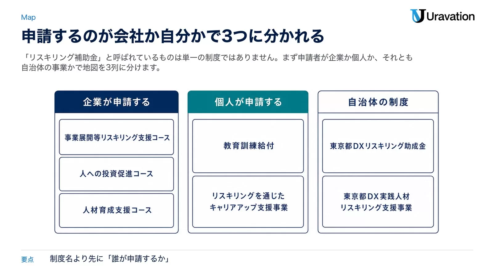 リスキリング関連制度を申請者別に3列で整理した図。企業が申請するのは人材開発支援助成金の事業展開等リスキリング支援コース・人への投資促進コース・人材育成支援コース、個人が申請するのは教育訓練給付とリスキリングを通じたキャリアアップ支援事業、自治体の制度は東京都DXリスキリング助成金と東京都DX実践人材リスキリング支援事業