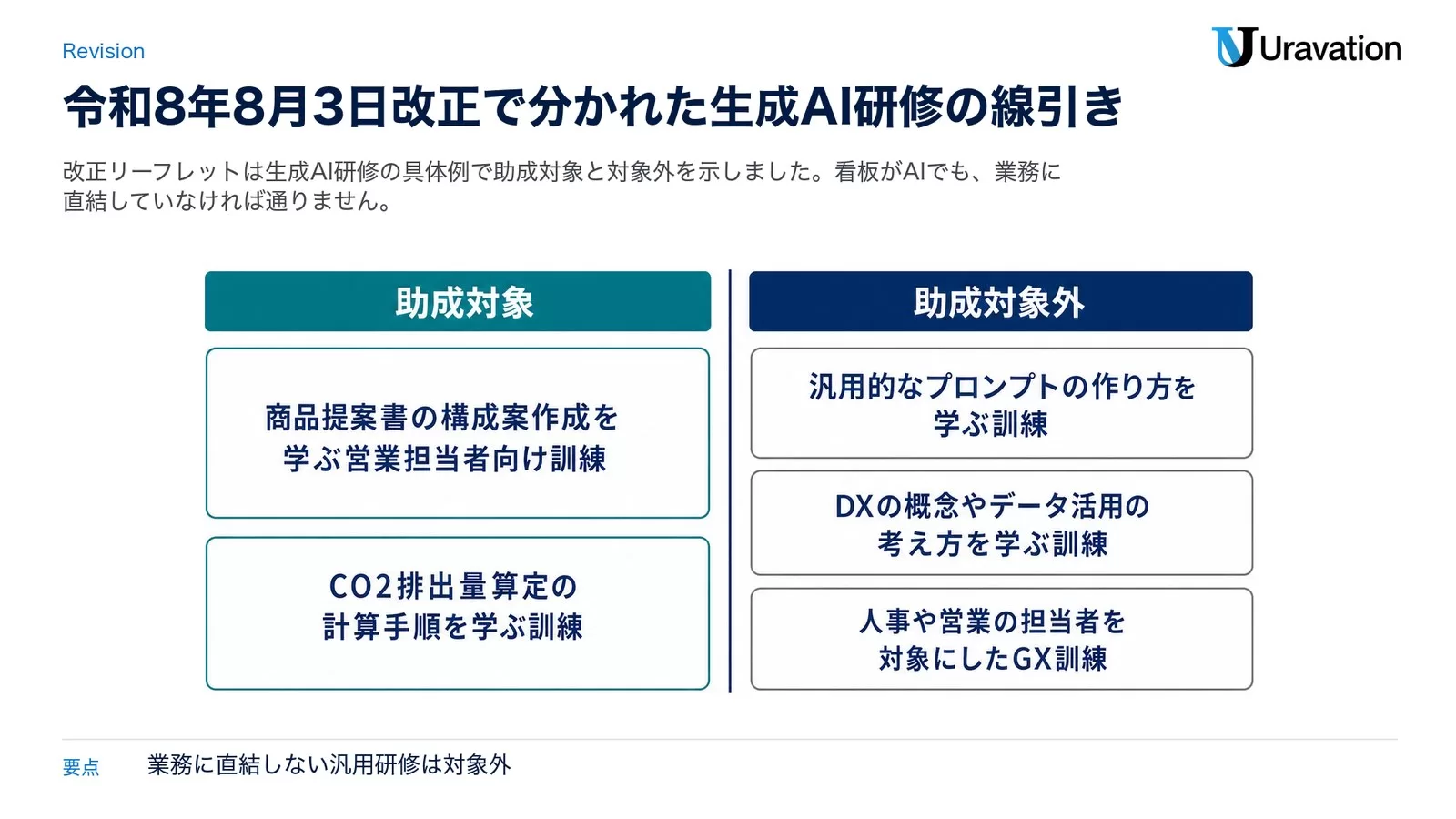 事業展開等リスキリング支援コースの令和8年8月3日改正による助成対象と助成対象外の比較図。助成対象は商品提案書の構成案作成を学ぶ営業担当者向け訓練とCO2排出量算定の計算手順を学ぶ訓練、助成対象外は汎用的なプロンプトの作り方を学ぶ訓練、DXの概念やデータ活用の考え方を学ぶ訓練、人事や営業の担当者を対象にしたGX訓練