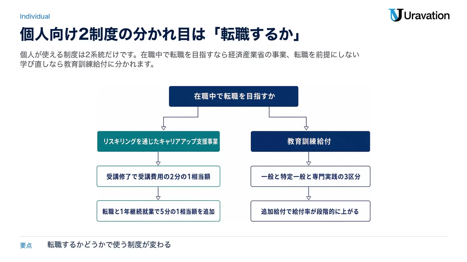 個人が使えるリスキリング制度の分岐図。在職中で転職を目指すかを起点に、目指す場合はリスキリングを通じたキャリアアップ支援事業で受講修了により受講費用の2分の1相当額、転職と1年継続就業で5分の1相当額が追加され、目指さない場合は教育訓練給付の一般・特定一般・専門実践の3区分で追加給付により給付率が段階的に上がる