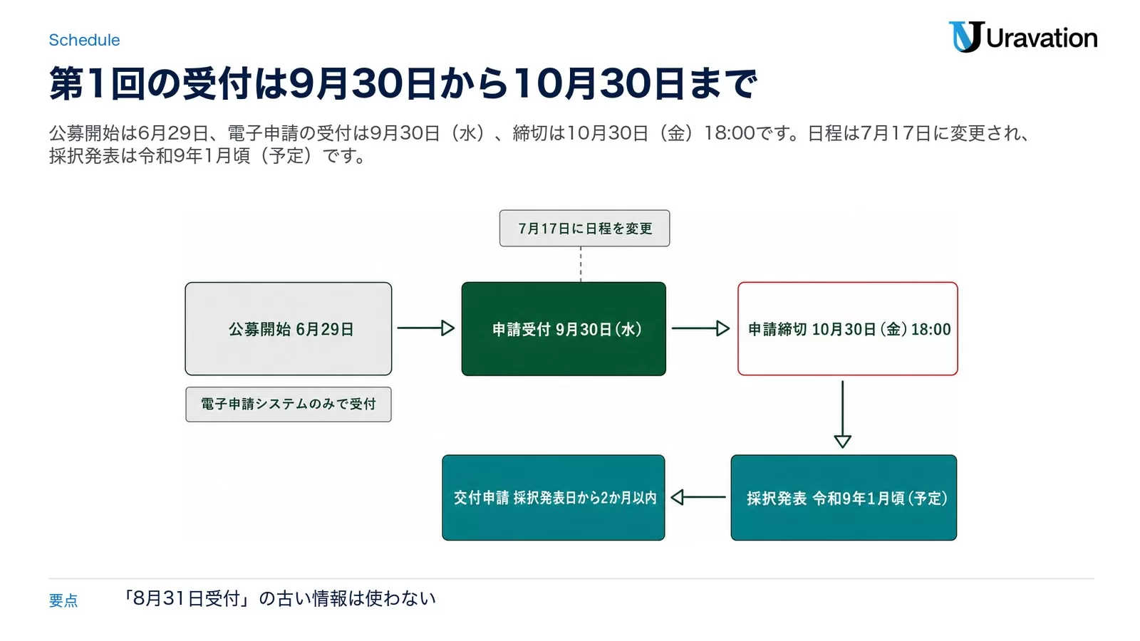 公募開始6月29日から申請受付9月30日（水）、申請締切10月30日（金）18:00、採択発表令和9年1月頃（予定）、交付申請は採択発表日から2か月以内へ進む日程の図。7月17日に日程を変更、電子申請システムのみで受付の注記つき