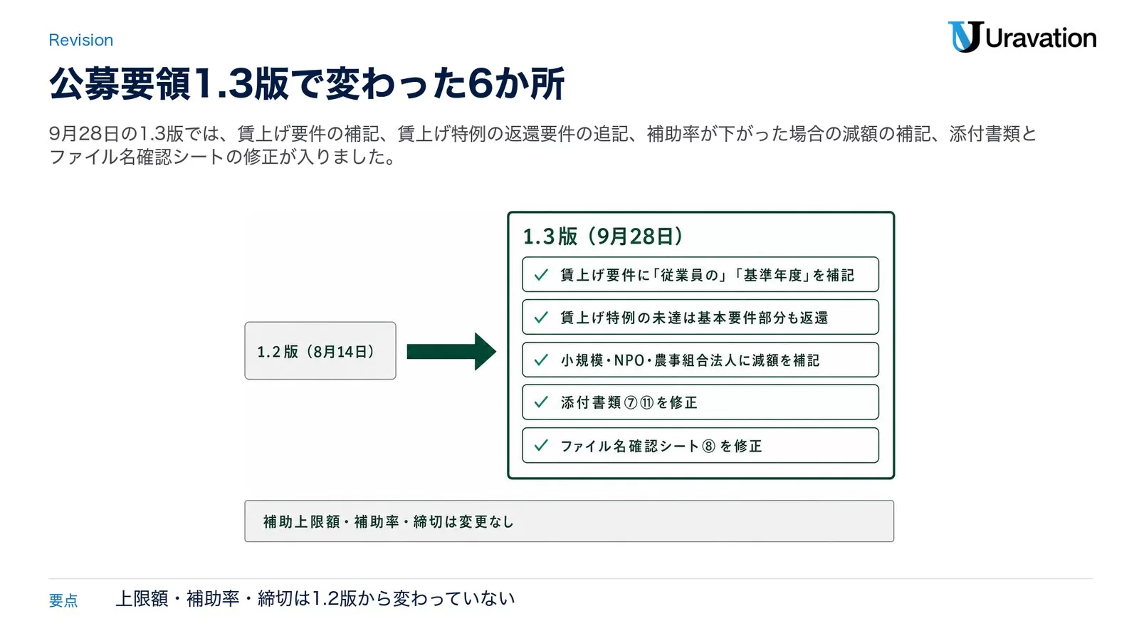 公募要領1.2版（8月14日）から1.3版（9月28日）への変更点として、賃上げ要件の補記、賃上げ特例の未達は基本要件部分も返還、小規模・NPO・農事組合法人に減額を補記、添付書類⑦⑪の修正、ファイル名確認シート⑧の修正を並べ、補助上限額・補助率・締切は変更なしと示した図