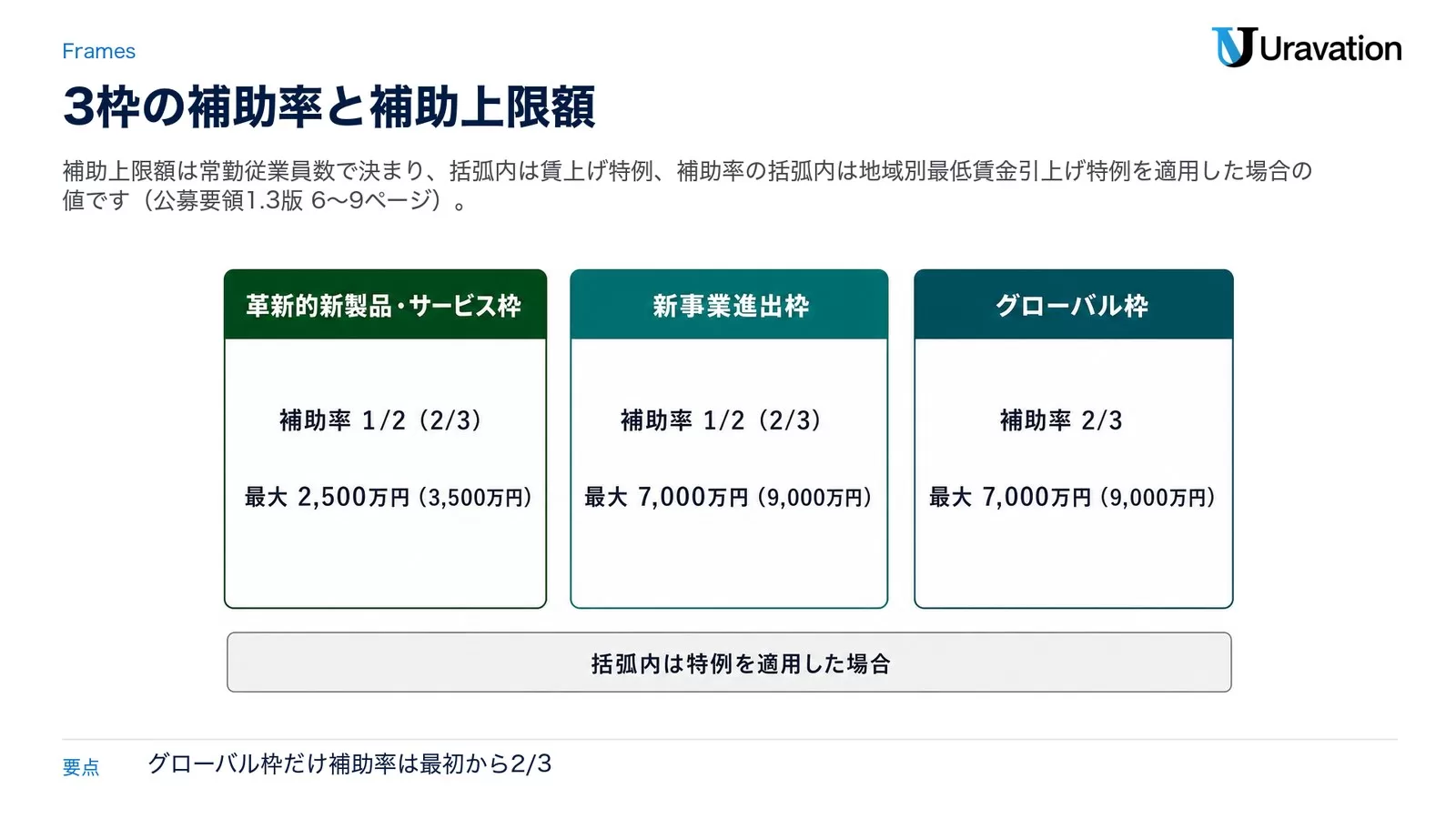 革新的新製品・サービス枠は補助率1/2（2/3）・最大2,500万円（3,500万円）、新事業進出枠は補助率1/2（2/3）・最大7,000万円（9,000万円）、グローバル枠は補助率2/3・最大7,000万円（9,000万円）を3枚のカードで比べた図
