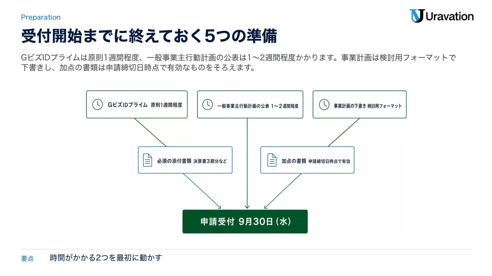 GビズIDプライム（原則1週間程度）、一般事業主行動計画の公表（1〜2週間程度）、事業計画の下書き（検討用フォーマット）、必須の添付書類（決算書3期分など）、加点の書類（申請締切日時点で有効）の5つが申請受付9月30日（水）につながる準備の図