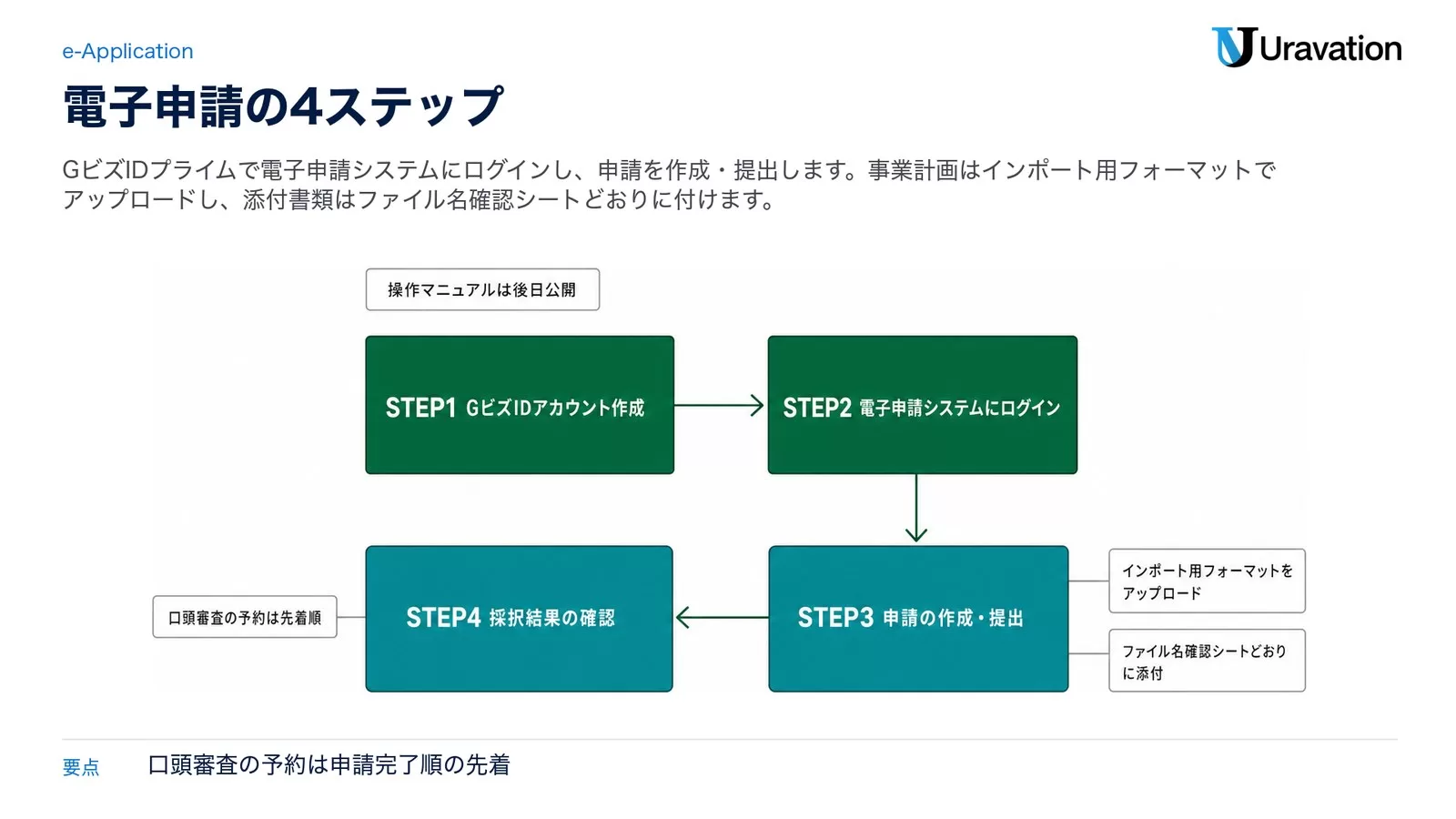 STEP1 GビズIDアカウント作成、STEP2 電子申請システムにログイン、STEP3 申請の作成・提出、STEP4 採択結果の確認の4段階を示し、インポート用フォーマットのアップロード、ファイル名確認シートどおりの添付、口頭審査の予約は先着順、操作マニュアルは後日公開の注記を添えた図