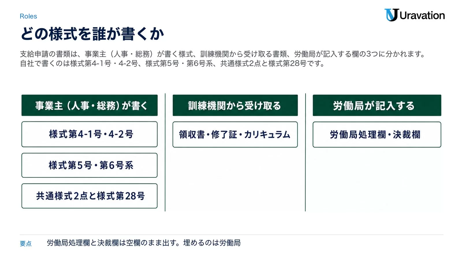 人材開発支援助成金の支給申請書類を誰が書くかの3分類。事業主(人事・総務)が書くのは様式第4-1号・4-2号、様式第5号・第6号系、共通様式2点と様式第28号。訓練機関から受け取るのは領収書・修了証・カリキュラム。労働局が記入するのは労働局処理欄・決裁欄
