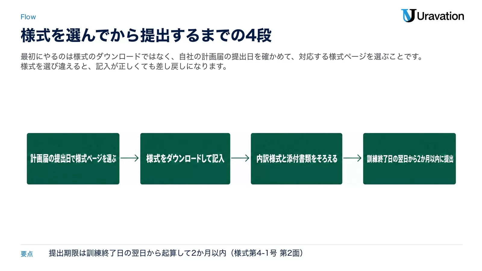 人材開発支援助成金の支給申請の4段。計画届の提出日で様式ページを選ぶ、様式をダウンロードして記入、内訳様式と添付書類をそろえる、訓練終了日の翌日から2か月以内に提出の順に進む