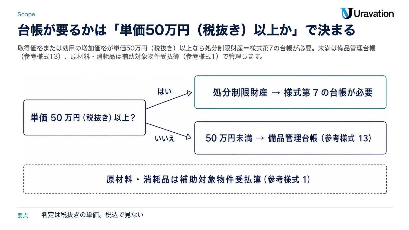 取得財産等管理台帳が要るかの分岐。単価50万円(税抜き)以上なら処分制限財産として様式第7の台帳が必要、50万円未満は備品管理台帳(参考様式13)、原材料・消耗品は補助対象物件受払簿(参考様式1)で管理