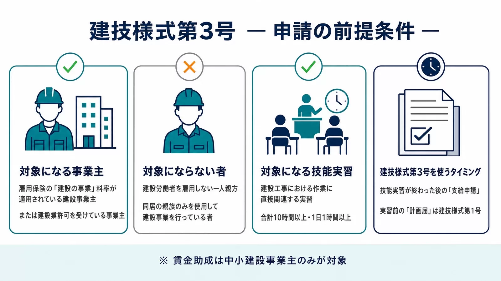 建設労働者技能実習コースの申請の前提条件を4枚のカードで示した図。対象になる事業主(建設の事業料率が適用される建設事業主または建設業許可を受けている事業主)、対象にならない者(一人親方、同居の親族のみを使用して建設事業を行っている者)、対象になる技能実習(合計10時間以上・1日1時間以上)、建技様式第3号を使うタイミング(技能実習が終わった後の支給申請。計画届は建技様式第1号)