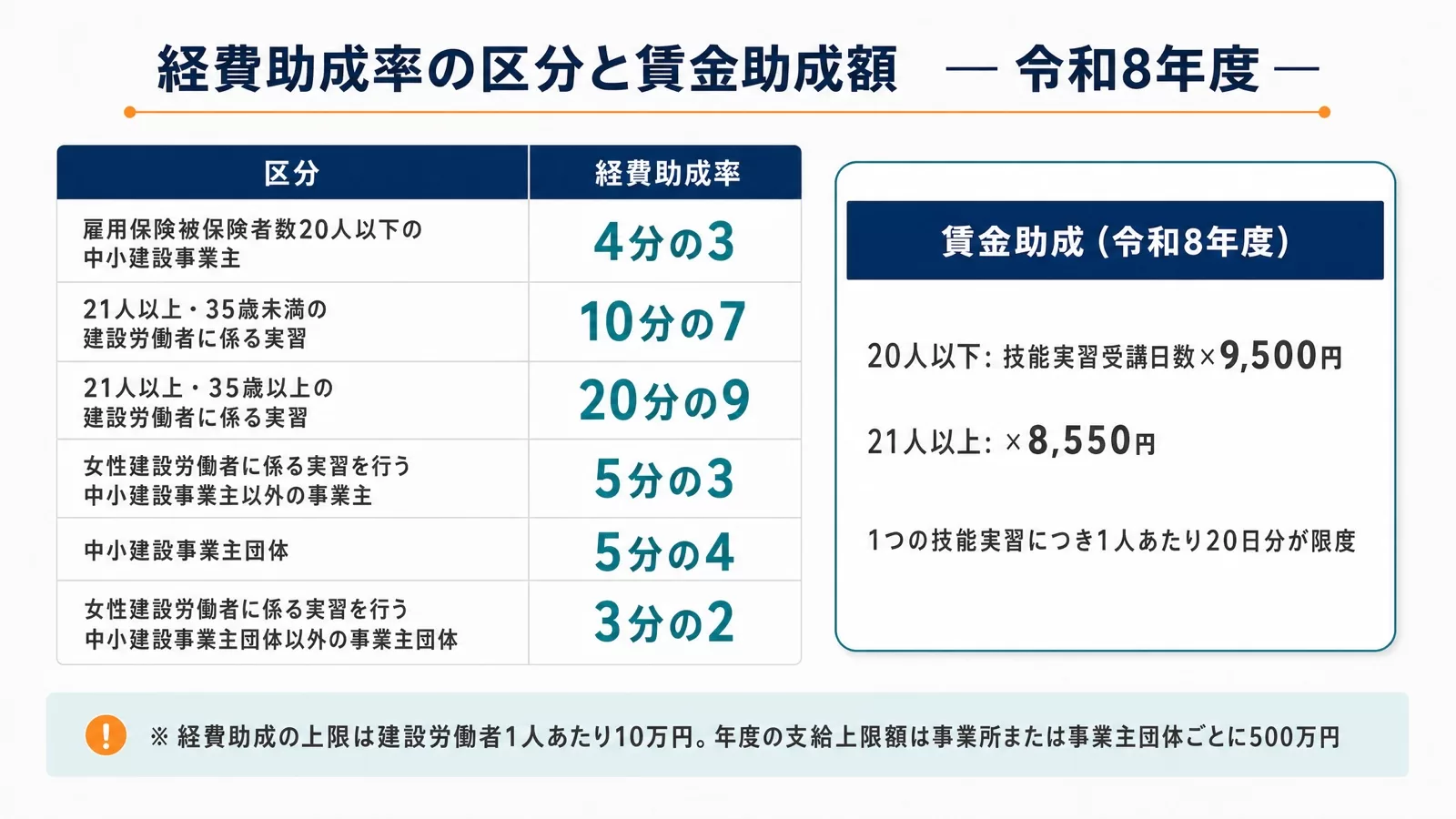 建設労働者技能実習コースの経費助成率の区分。雇用保険被保険者数20人以下の中小建設事業主は4分の3、21人以上・35歳未満の建設労働者に係る実習は10分の7、21人以上・35歳以上は20分の9、女性建設労働者に係る実習を行う中小建設事業主以外の事業主は5分の3、中小建設事業主団体は5分の4、女性建設労働者に係る実習を行う中小建設事業主団体以外の事業主団体は3分の2。賃金助成は20人以下が受講日数×9,500円、21人以上が×8,550円(令和8年度)