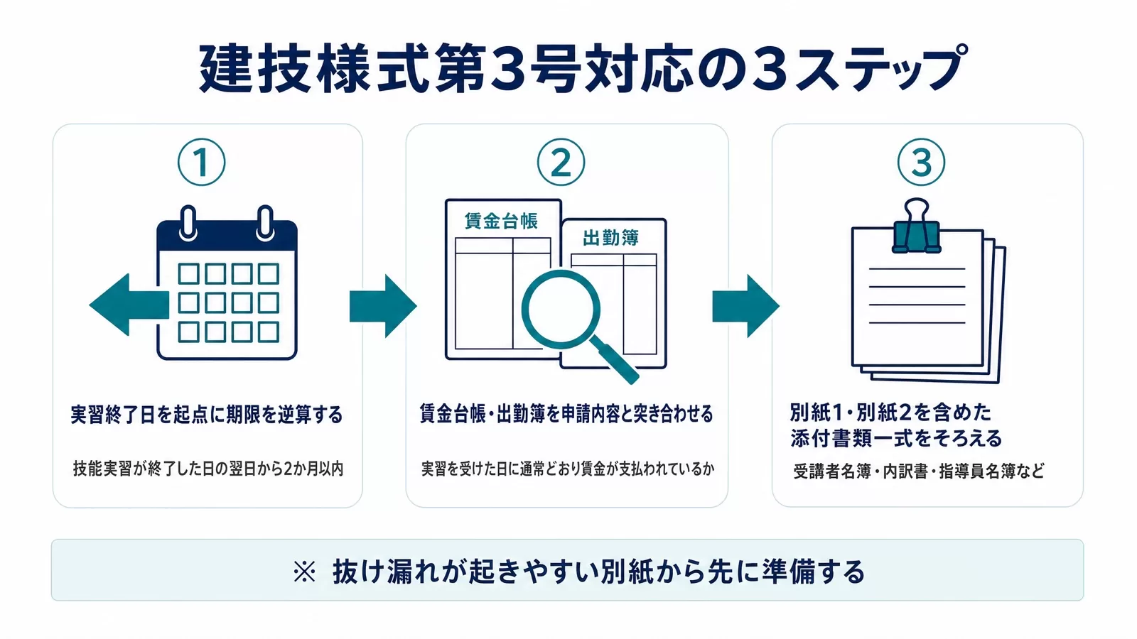 建技様式第3号対応の3ステップ。①実習終了日を起点に期限を逆算する(技能実習が終了した日の翌日から2か月以内)、②賃金台帳・出勤簿を申請内容と突き合わせる、③別紙1・別紙2を含めた添付書類一式をそろえる(受講者名簿・内訳書・指導員名簿など)