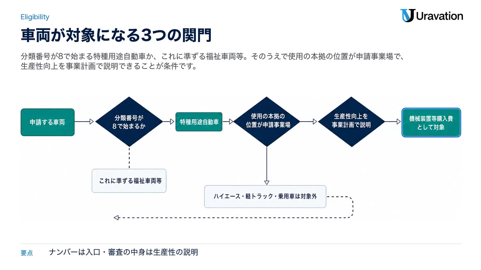 申請する車両から、分類番号が8で始まるか、使用の本拠の位置が申請事業場、生産性向上を事業計画で説明の3つの関門を通ると機械装置等購入費として対象になり、ハイエース・軽トラック・乗用車は対象外になる判定の図