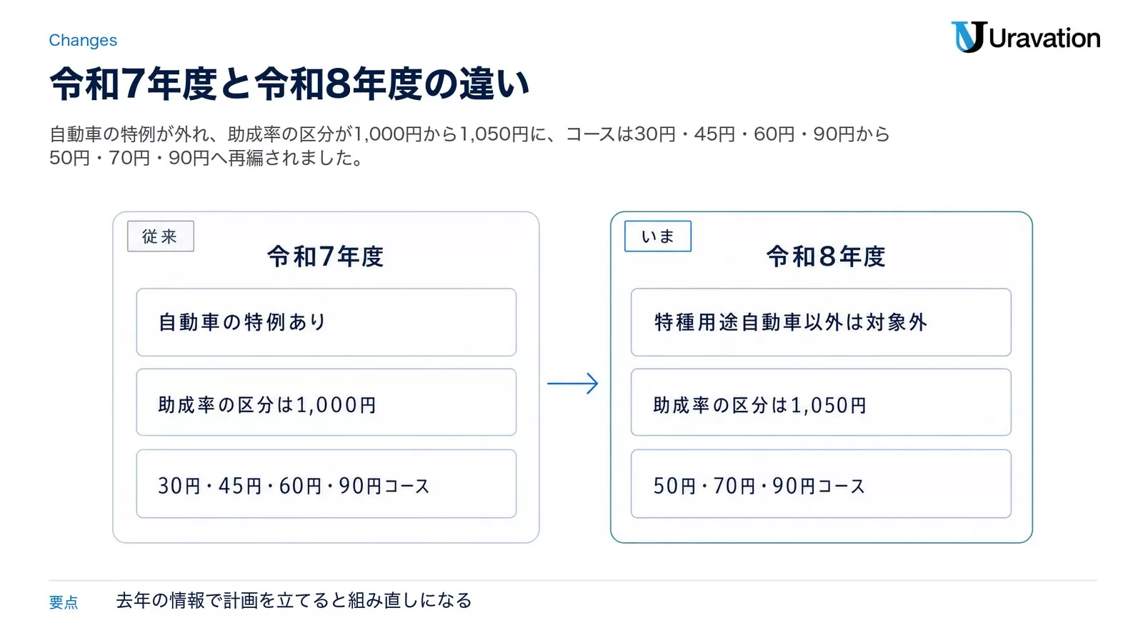左に令和7年度（自動車の特例あり・助成率の区分は1,000円・30円45円60円90円コース）、右に令和8年度（特種用途自動車以外は対象外・助成率の区分は1,050円・50円70円90円コース）を矢印でつないだ対比の図