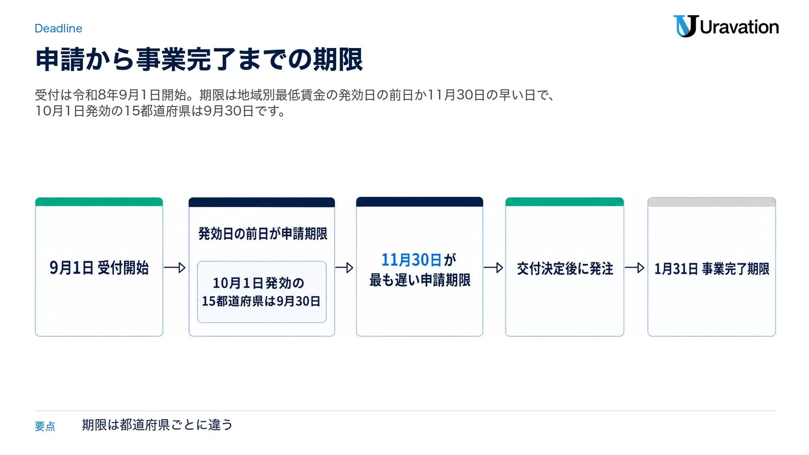 9月1日受付開始、発効日の前日が申請期限（10月1日発効の15都道府県は9月30日）、11月30日が最も遅い申請期限、交付決定後に発注、1月31日事業完了期限の5段を矢印でつないだ図