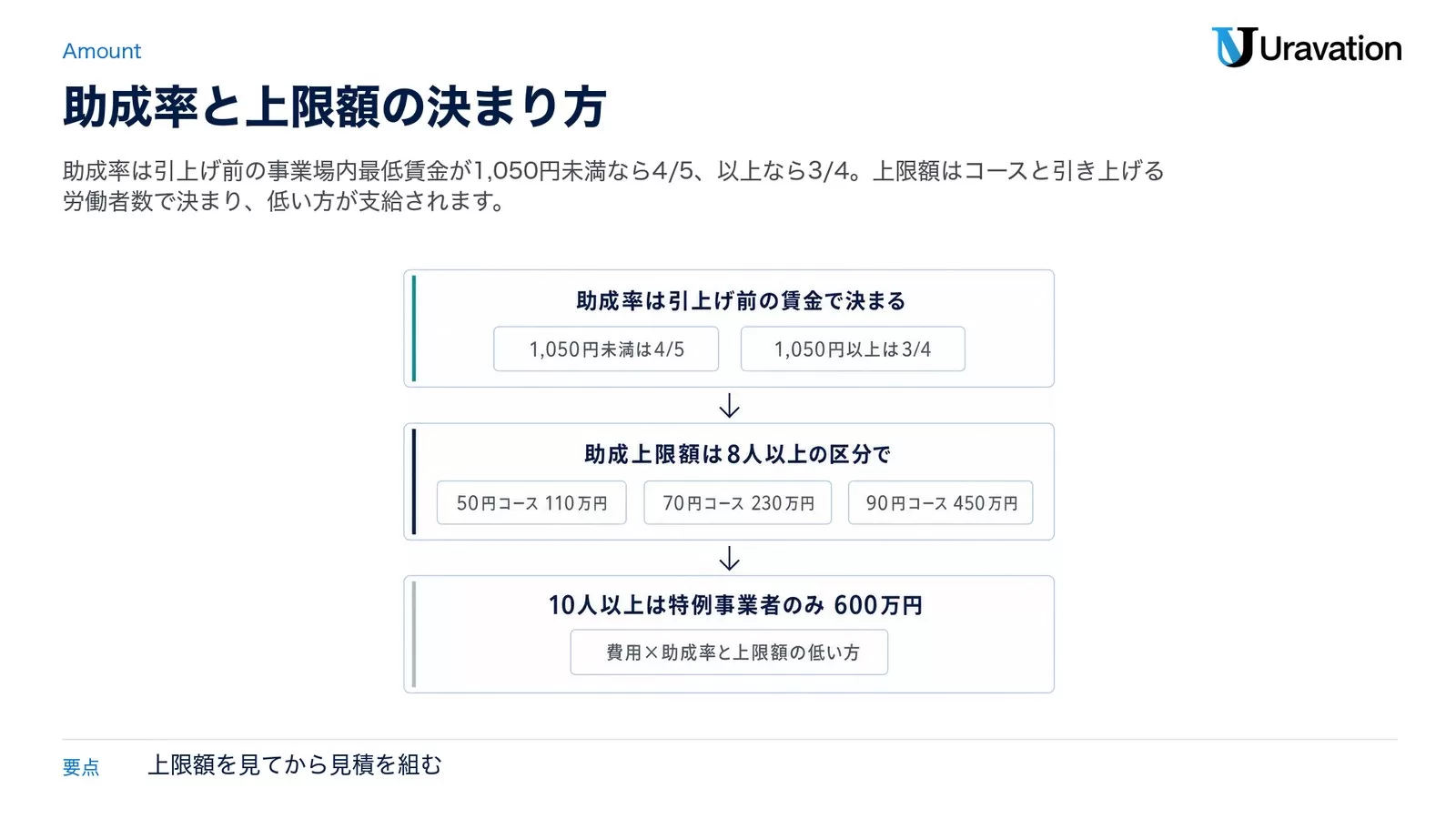 上段に助成率（1,050円未満は4/5・1,050円以上は3/4）、中段に8人以上の上限額（50円コース110万円・70円コース230万円・90円コース450万円）、下段に10人以上は特例事業者のみ600万円と費用×助成率と上限額の低い方を重ねた3段の図