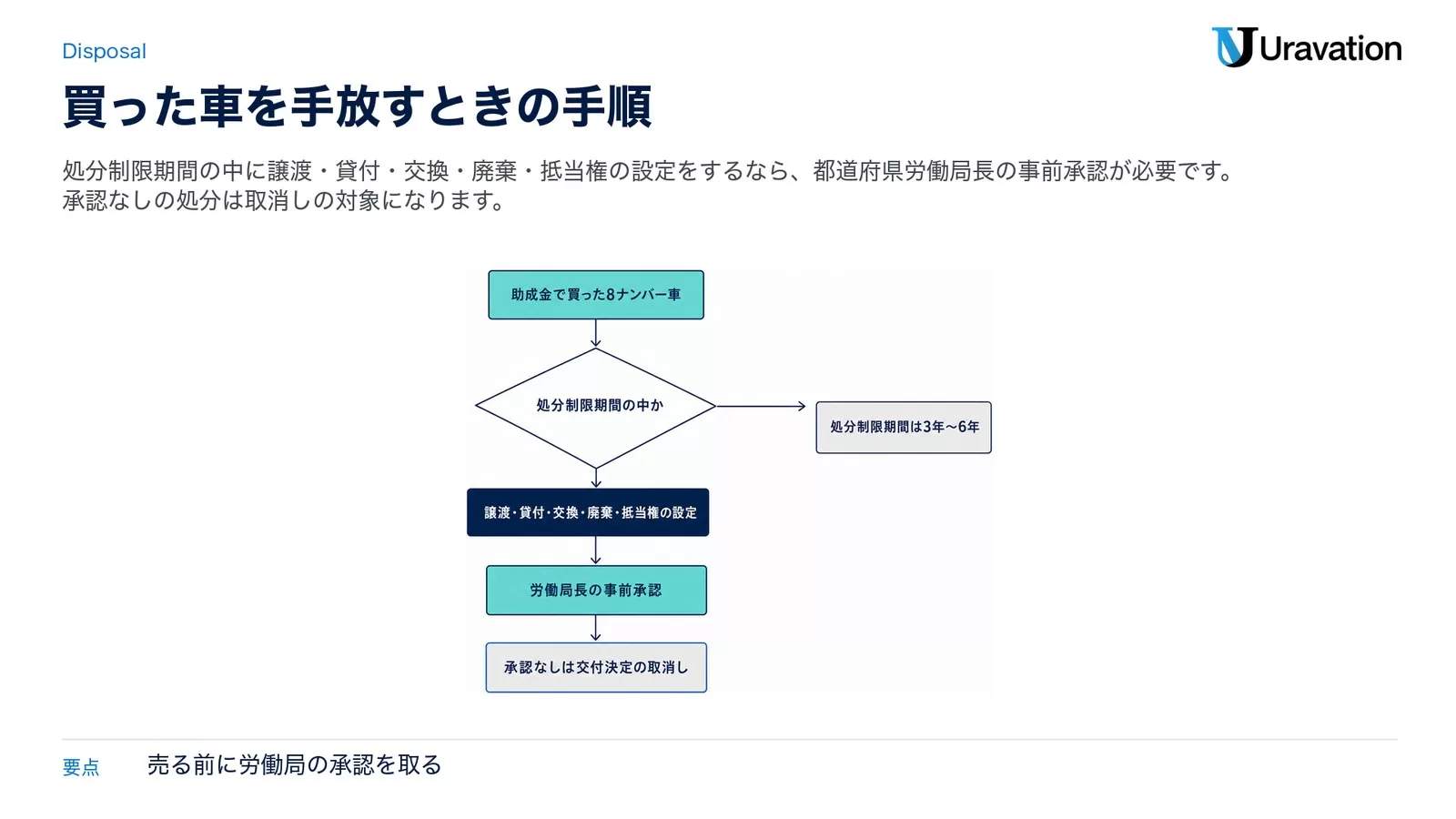 助成金で買った8ナンバー車が処分制限期間の中かを分け、譲渡・貸付・交換・廃棄・抵当権の設定には労働局長の事前承認が必要で承認なしは交付決定の取消し、処分制限期間は3年〜6年と示した図