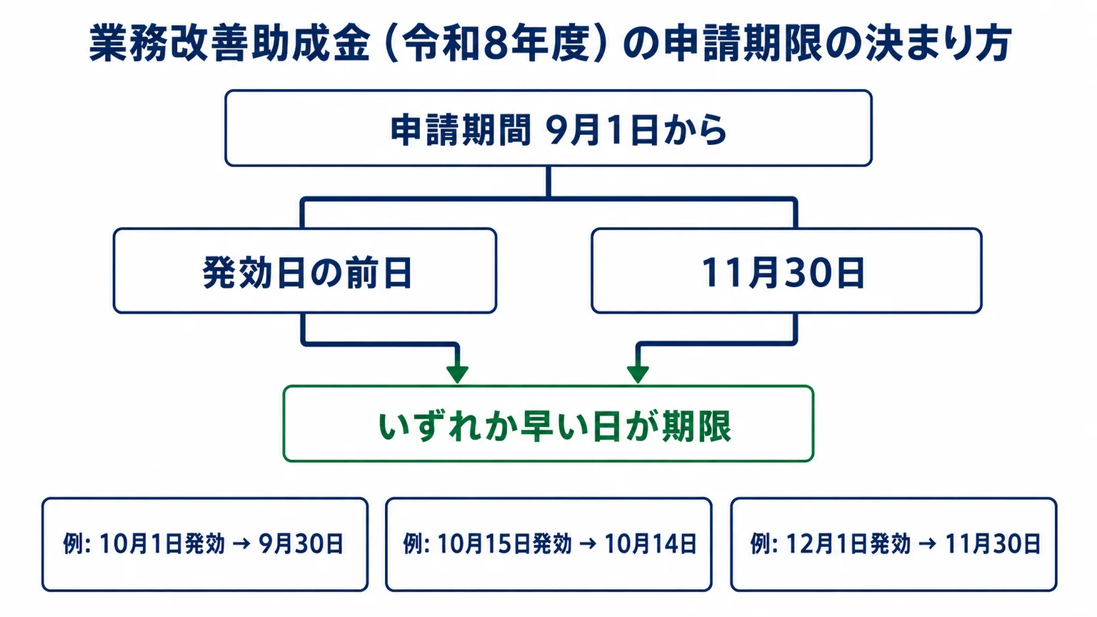 業務改善助成金（令和8年度）の申請期限は、発効日の前日または11月30日のいずれか早い日